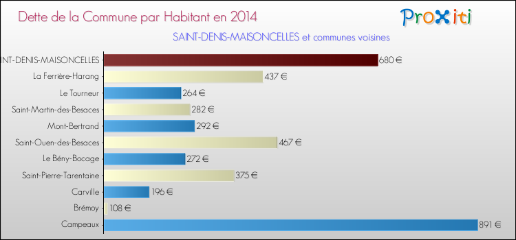 Dette par habitant de la commune en 2014 pour SAINT-DENIS-MAISONCELLES et les communes proches Comparaison de la dette par habitant de la commune en 2014 pour SAINT-DENIS-MAISONCELLES et les communes voisines