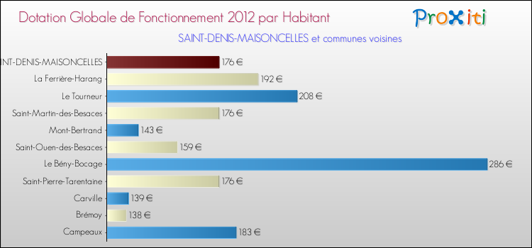 Montant des dotations globales de fonctionnement DGF par Habitant pour SAINT-DENIS-MAISONCELLES et les communes proches Comparaison des des dotations globales de fonctionnement DGF par habitant pour SAINT-DENIS-MAISONCELLES et les communes voisines