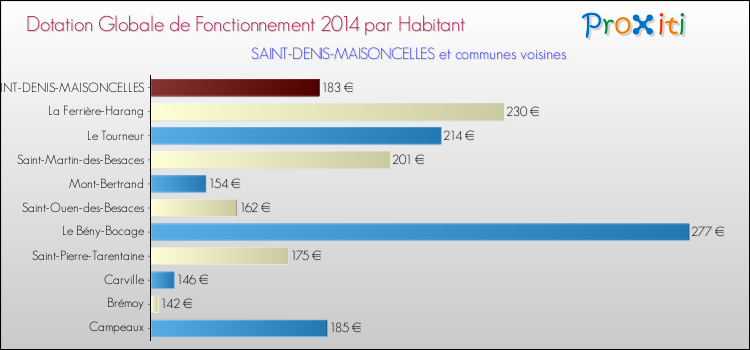 Montant des dotations globales de fonctionnement DGF par Habitant pour SAINT-DENIS-MAISONCELLES et les communes proches en 2014. Comparaison des des dotations globales de fonctionnement DGF par habitant pour SAINT-DENIS-MAISONCELLES et les communes voisines en 2014.
