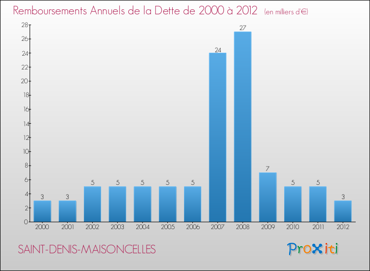 Evolution de l'annuité de la dette pour la commune de SAINT-DENIS-MAISONCELLES de 2000 à 2012 Annuités de la dette pour SAINT-DENIS-MAISONCELLES de 2000 à 2012