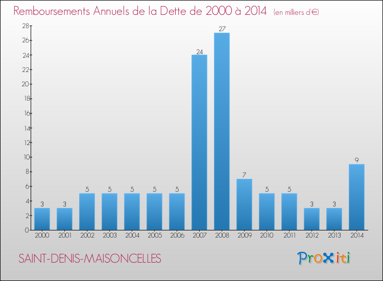 Evolution de l'annuité de la dette pour la commune de SAINT-DENIS-MAISONCELLES de 2000 à 2014 Annuités de la dette pour SAINT-DENIS-MAISONCELLES de 2000 à 2014