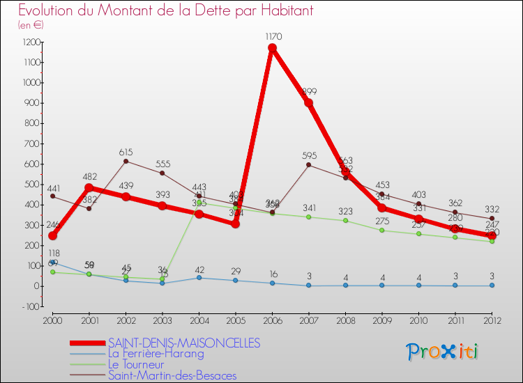 Evolution de la dette par habitant pour la commune de SAINT-DENIS-MAISONCELLES et les communes proches de 2000 à 2012 Comparaison de la dette par habitant pour SAINT-DENIS-MAISONCELLES et les communes voisines de 2000 à 2012