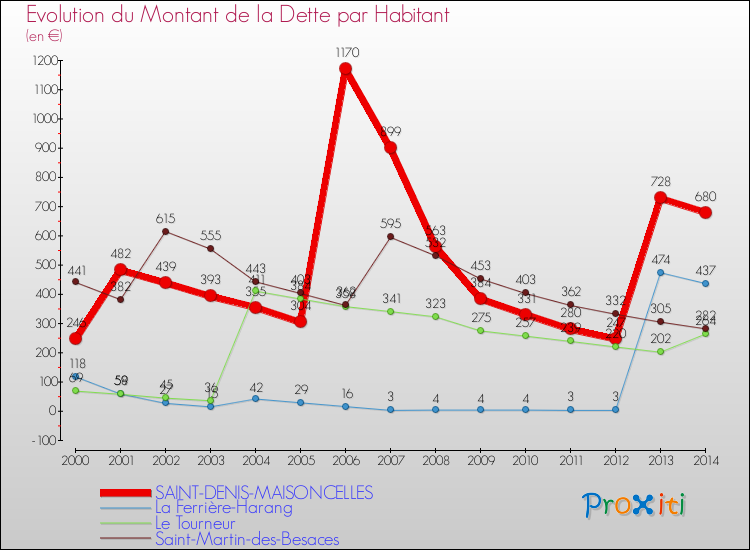 Evolution de la dette par habitant pour la commune de SAINT-DENIS-MAISONCELLES et les communes proches de 2000 à 2014 Comparaison de la dette par habitant pour SAINT-DENIS-MAISONCELLES et les communes voisines de 2000 à 2014