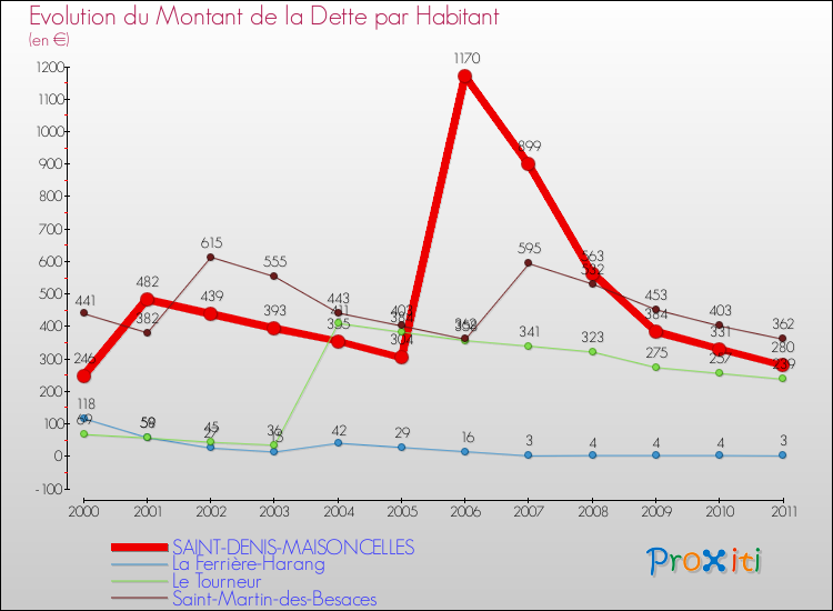 Evolution de la dette par habitant pour la commune de SAINT-DENIS-MAISONCELLES et les communes proches Comparaison de la dette par habitant pour SAINT-DENIS-MAISONCELLES et les communes voisines