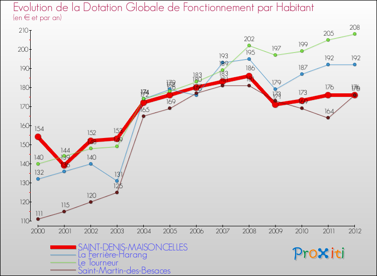 Evolution et montant de la dotation globale de fonctionnement par Habitant pour SAINT-DENIS-MAISONCELLES et les communes proches Comparaison des dotations globales de fonctionnement par habitant pour SAINT-DENIS-MAISONCELLES et les communes voisines