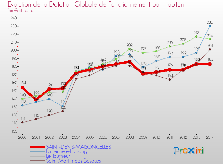 Evolution et montant de la dotation globale de fonctionnement par Habitant pour SAINT-DENIS-MAISONCELLES et les communes proches de 2000 à 2014. Comparaison des dotations globales de fonctionnement par habitant pour SAINT-DENIS-MAISONCELLES et les communes voisines de 2000 à 2014.