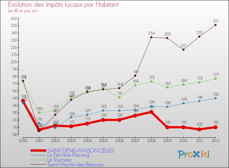 Evolution et montant des impôts locaux par Habitant pour SAINT-DENIS-MAISONCELLES et les communes proches Comparaison des impôts locaux par habitant pour SAINT-DENIS-MAISONCELLES et les communes voisines