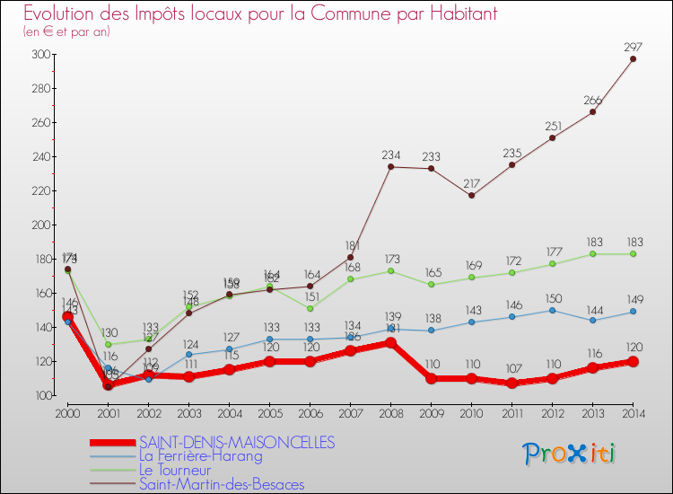 Evolution et montant des impôts locaux par Habitant pour SAINT-DENIS-MAISONCELLES et les communes proches de 2000 à 2014 Comparaison des impôts locaux par habitant pour SAINT-DENIS-MAISONCELLES et les communes voisines de 2000 à 2014