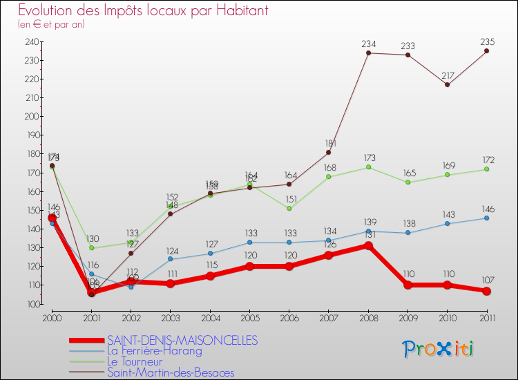 Evolution et montant des impôts locaux par Habitant pour SAINT-DENIS-MAISONCELLES et les communes proches Comparaison des impôts locaux par habitant pour SAINT-DENIS-MAISONCELLES et les communes voisines