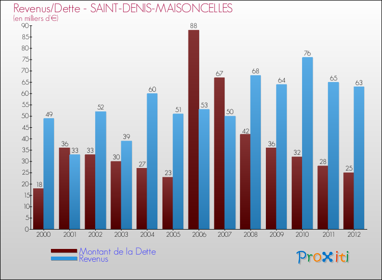 Evolution comparée de la dette et des revenus pour la commune de SAINT-DENIS-MAISONCELLES de 2000 à 2012 Comparaison de la dette et des revenus pour SAINT-DENIS-MAISONCELLES de 2000 à 2012