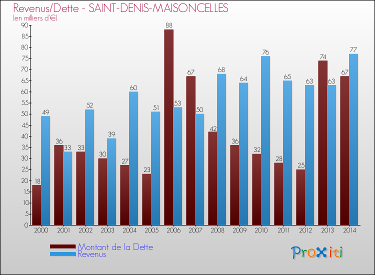 Evolution comparée de la dette et des revenus pour la commune de SAINT-DENIS-MAISONCELLES de 2000 à 2014 Comparaison de la dette et des revenus pour SAINT-DENIS-MAISONCELLES de 2000 à 2014