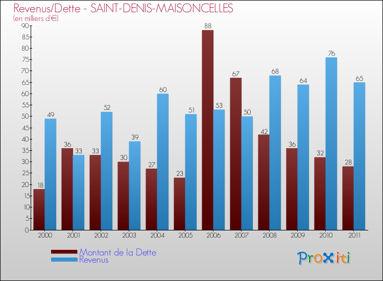 Evolution comparée de la dette et des revenus pour la commune de SAINT-DENIS-MAISONCELLES de 2000 à 2011 Comparaison de la dette et des revenus pour SAINT-DENIS-MAISONCELLES de 2000 à 2011