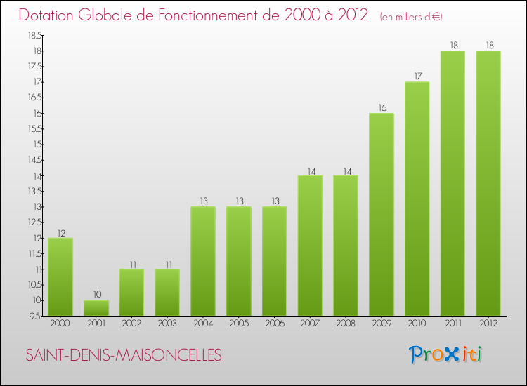 Evolution du montant de la Dotation Globale de Fonctionnement pour la commune de SAINT-DENIS-MAISONCELLES de 2000 à 2012 Evolution du montant de la Dotation Globale de Fonctionnement pour SAINT-DENIS-MAISONCELLES de 2000 à 2012
