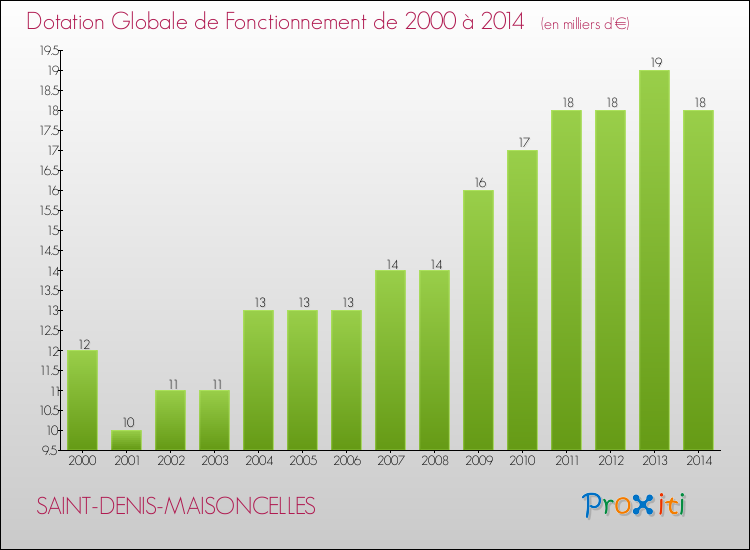 Evolution du montant de la Dotation Globale de Fonctionnement pour la commune de SAINT-DENIS-MAISONCELLES de 2000 à 2014 Evolution du montant de la Dotation Globale de Fonctionnement pour SAINT-DENIS-MAISONCELLES de 2000 à 2014