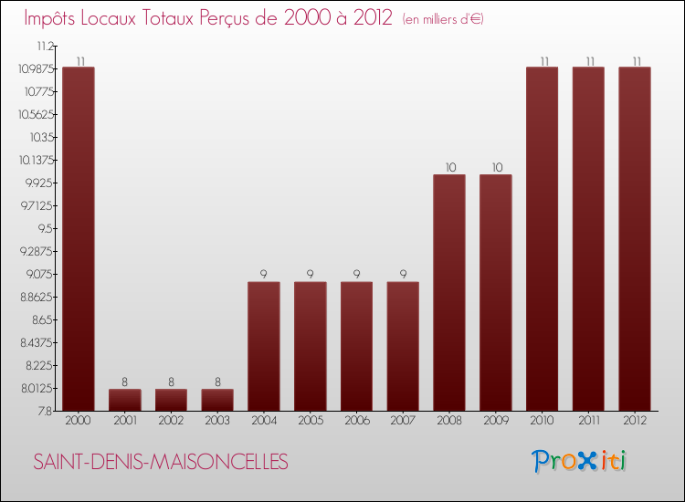 Evolution des Impôts Locaux pour la commune de SAINT-DENIS-MAISONCELLES de 2000 à 2012 Evolution des Impôts Locaux pour SAINT-DENIS-MAISONCELLES de 2000 à 2012