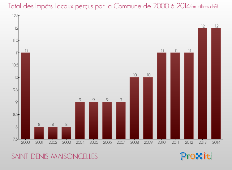 Evolution des Impôts Locaux pour la commune de SAINT-DENIS-MAISONCELLES de 2000 à 2014 Evolution des Impôts Locaux pour SAINT-DENIS-MAISONCELLES de 2000 à 2014