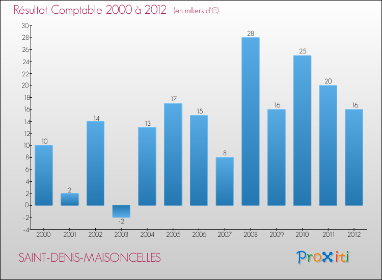 Evolution du résultat comptable pour la commune de SAINT-DENIS-MAISONCELLES de 2000 à 2012 Evolution du résultat comptable pour SAINT-DENIS-MAISONCELLES de 2000 à 2012