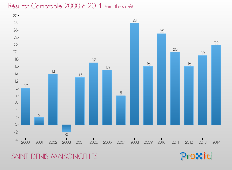 Evolution du résultat comptable pour la commune de SAINT-DENIS-MAISONCELLES de 2000 à 2014 Evolution du résultat comptable pour SAINT-DENIS-MAISONCELLES de 2000 à 2014