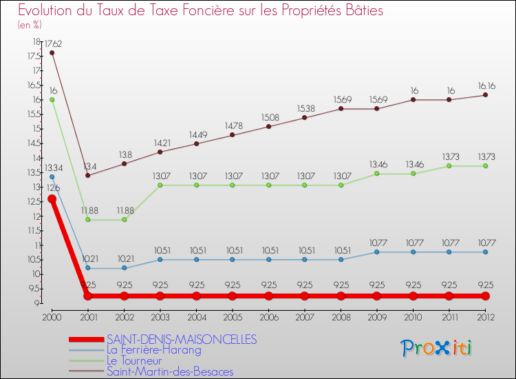 Evolution du taux de la taxe foncière sur le bati pour SAINT-DENIS-MAISONCELLES et les communes proches de 2000 à 2012 Comparaison des taux de taxe foncière sur le bati pour SAINT-DENIS-MAISONCELLES et les communes voisines de 2000 à 2012