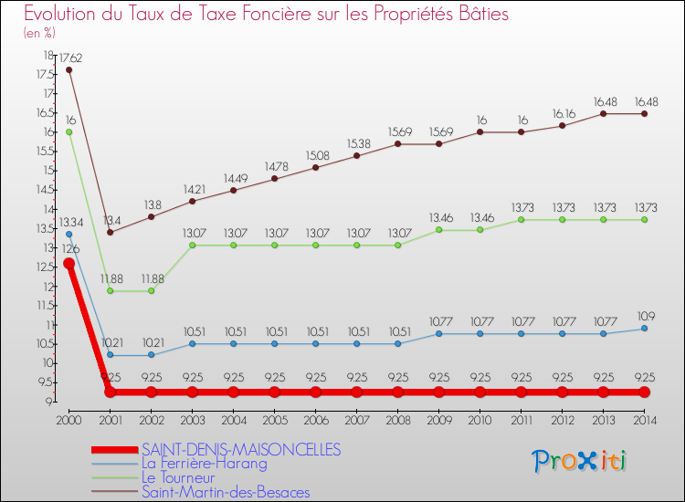 Evolution du taux de la taxe foncière sur le bati pour SAINT-DENIS-MAISONCELLES et les communes proches de 2000 à 2014 Comparaison des taux de taxe foncière sur le bati pour SAINT-DENIS-MAISONCELLES et les communes voisines de 2000 à 2014