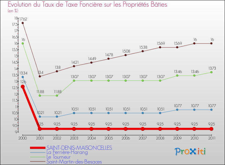 Evolution du taux de la taxe foncière sur le bati pour SAINT-DENIS-MAISONCELLES et les communes proches Comparaison des taux de taxe foncière sur le bati pour SAINT-DENIS-MAISONCELLES et les communes voisines