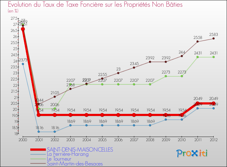 Evolution du taux de la taxe foncière sur les immeubles et terrains non batis pour SAINT-DENIS-MAISONCELLES et les communes proches de 2000 à 2012 Comparaison des taux de la taxe foncière sur les immeubles et terrains non batis pour SAINT-DENIS-MAISONCELLES et les communes voisines de 2000 à 2012