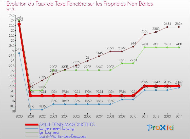 Evolution du taux de la taxe foncière sur les immeubles et terrains non batis pour SAINT-DENIS-MAISONCELLES et les communes proches de 2000 à 2014 Comparaison des taux de la taxe foncière sur les immeubles et terrains non batis pour SAINT-DENIS-MAISONCELLES et les communes voisines de 2000 à 2014