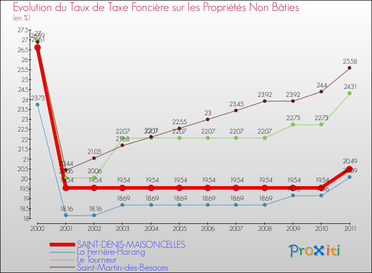 Evolution du taux de la taxe foncière sur les immeubles et terrains non batis pour SAINT-DENIS-MAISONCELLES et les communes proches Comparaison des taux de la taxe foncière sur les immeubles et terrains non batis pour SAINT-DENIS-MAISONCELLES et les communes voisines