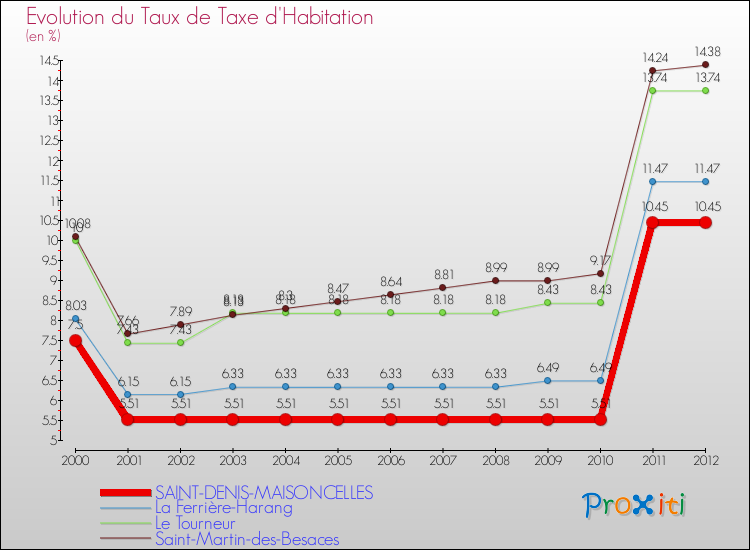 Evolution du taux de la taxe d'habitation pour SAINT-DENIS-MAISONCELLES et les communes proches Comparaison des taux de la taxe d'habitation pour SAINT-DENIS-MAISONCELLES et les communes voisines
