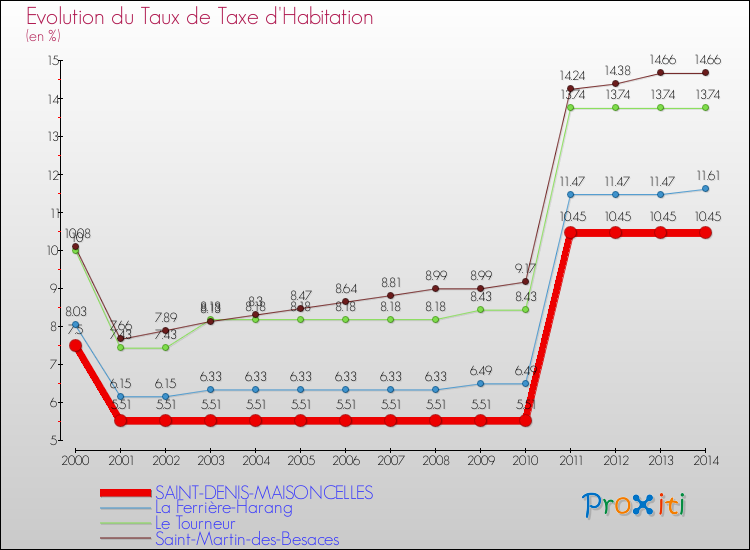 Evolution du taux de la taxe d'habitation pour SAINT-DENIS-MAISONCELLES et les communes proches de 2000 à 2014 Comparaison des taux de la taxe d'habitation pour SAINT-DENIS-MAISONCELLES et les communes voisines de 2000 à 2014