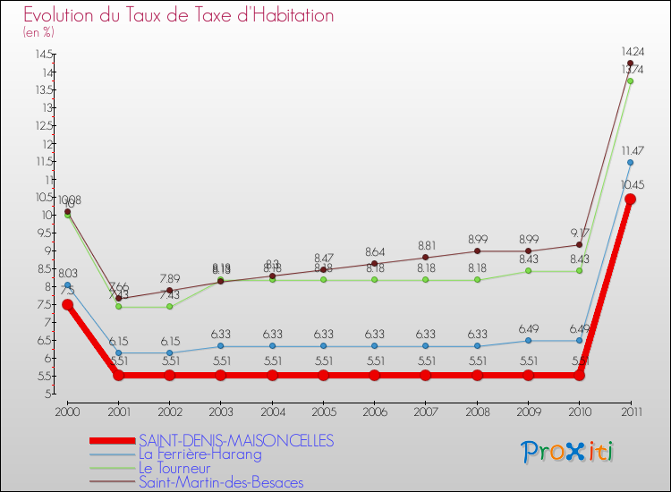 Evolution du taux de la taxe d'habitation pour SAINT-DENIS-MAISONCELLES et les communes proches Comparaison des taux de la taxe d'habitation pour SAINT-DENIS-MAISONCELLES et les communes voisines