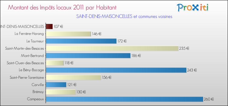 Montant des impôts locaux par Habitant pour SAINT-DENIS-MAISONCELLES et les communes proches Comparaison des impôts locaux par habitant pour SAINT-DENIS-MAISONCELLES et les communes voisines