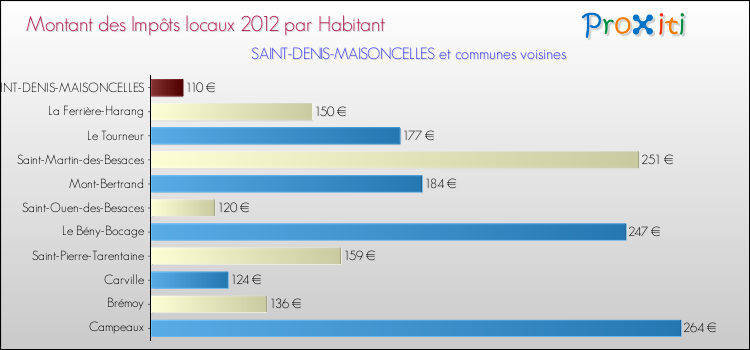 Montant des impôts locaux par Habitant pour SAINT-DENIS-MAISONCELLES et les communes proches Comparaison des impôts locaux par habitant pour SAINT-DENIS-MAISONCELLES et les communes voisines