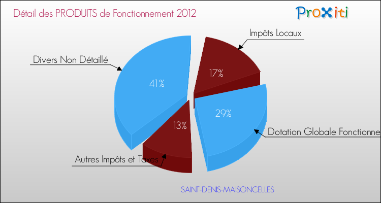 Décomposition du Budget de Fonctionnement 2012 de la commune de SAINT-DENIS-MAISONCELLES Budget de Fonctionnement 2012 pour la commune de SAINT-DENIS-MAISONCELLES