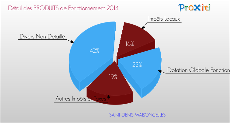 Décomposition du Budget de Fonctionnement 2014 de la commune de SAINT-DENIS-MAISONCELLES Budget de Fonctionnement 2014 pour la commune de SAINT-DENIS-MAISONCELLES