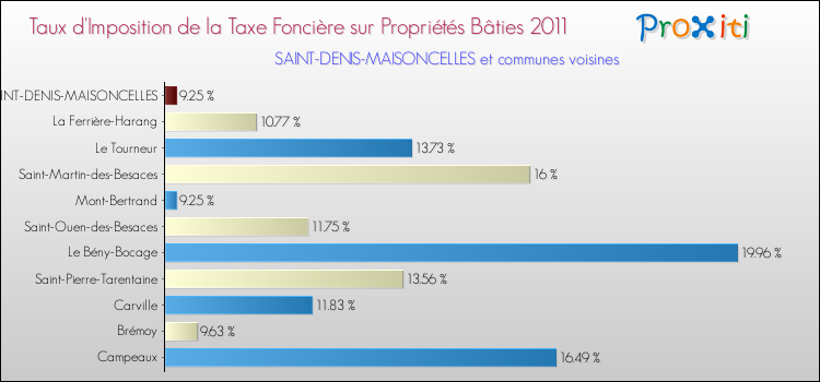 Taux d'imposition de la taxe foncière sur le bati 2011 pour SAINT-DENIS-MAISONCELLES et les communes proches Comparaison des taux d'imposition de la taxe foncière sur le bati 2011 pour SAINT-DENIS-MAISONCELLES et les communes voisines
