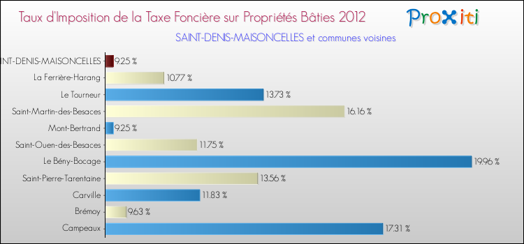 Taux d'imposition de la taxe foncière sur le bati 2012 pour SAINT-DENIS-MAISONCELLES et les communes proches Comparaison des taux d'imposition de la taxe foncière sur le bati 2012 pour SAINT-DENIS-MAISONCELLES et les communes voisines