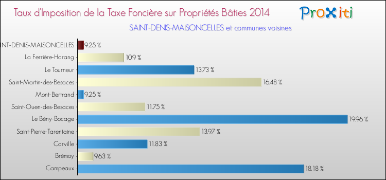 Taux d'imposition de la taxe foncière sur le bati 2014 pour SAINT-DENIS-MAISONCELLES et les communes proches Comparaison des taux d'imposition de la taxe foncière sur le bati 2014 pour SAINT-DENIS-MAISONCELLES et les communes voisines