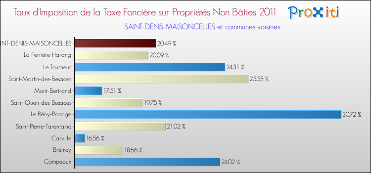 Taux d'imposition de la taxe foncière sur les immeubles et terrains non batis 2011 pour SAINT-DENIS-MAISONCELLES et les communes proches Comparaison des taux d'imposition de la taxe foncière sur les immeubles et terrains non batis 2011 pour SAINT-DENIS-MAISONCELLES et les communes voisines