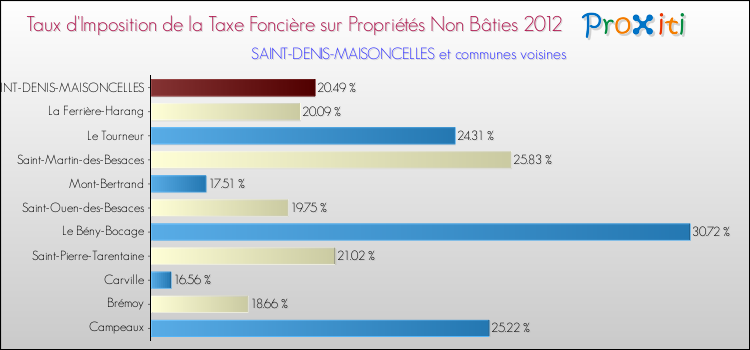Taux d'imposition de la taxe foncière sur les immeubles et terrains non batis 2012 pour SAINT-DENIS-MAISONCELLES et les communes proches Comparaison des taux d'imposition de la taxe foncière sur les immeubles et terrains non batis 2012 pour SAINT-DENIS-MAISONCELLES et les communes voisines
