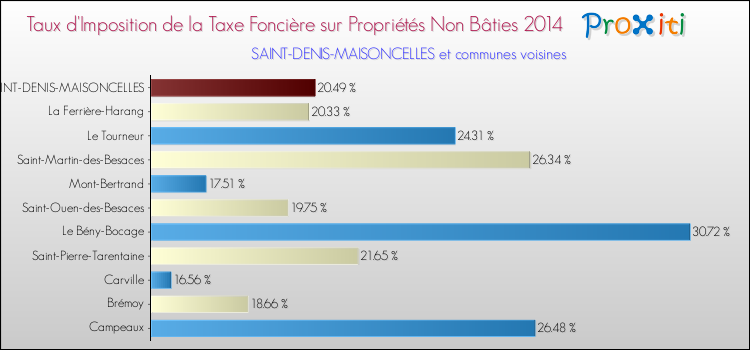 Taux d'imposition de la taxe foncière sur les immeubles et terrains non batis 2014 pour SAINT-DENIS-MAISONCELLES et les communes proches Comparaison des taux d'imposition de la taxe foncière sur les immeubles et terrains non batis 2014 pour SAINT-DENIS-MAISONCELLES et les communes voisines