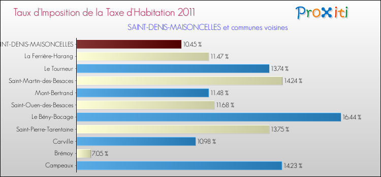 Taux d'imposition de la taxe d'habitation 2011 pour SAINT-DENIS-MAISONCELLES et les communes proches Comparaison des taux d'imposition de la taxe d'habitation 2011 pour SAINT-DENIS-MAISONCELLES et les communes voisines