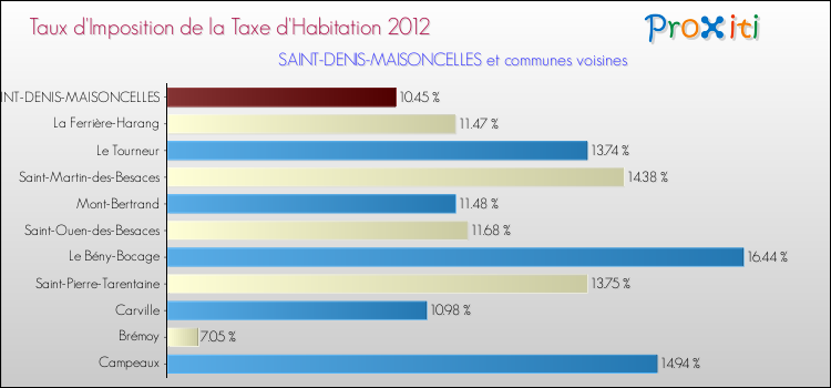 Taux d'imposition de la taxe d'habitation 2012 pour SAINT-DENIS-MAISONCELLES et les communes proches Comparaison des taux d'imposition de la taxe d'habitation 2012 pour SAINT-DENIS-MAISONCELLES et les communes voisines