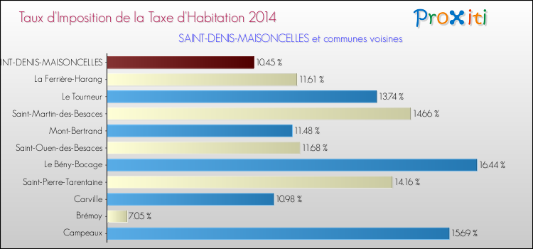 Taux d'imposition de la taxe d'habitation 2014 pour SAINT-DENIS-MAISONCELLES et les communes proches Comparaison des taux d'imposition de la taxe d'habitation 2014 pour SAINT-DENIS-MAISONCELLES et les communes voisines