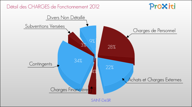Décomposition des Charges de Fonctionnement 2012 de la commune de SAINT-DéSIR Charges de Fonctionnement 2012 pour la commune de SAINT-DéSIR