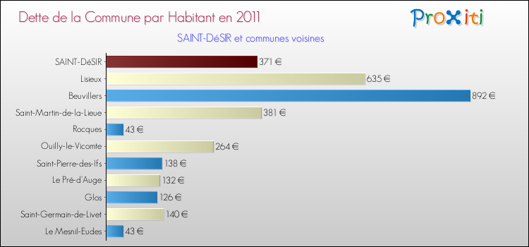 Dette par habitant de la commune en 2011 pour SAINT-DéSIR et les communes proches Comparaison de la dette par habitant de la commune en 2011 pour SAINT-DéSIR et les communes voisines