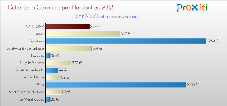 Dette par habitant de la commune en 2012 pour SAINT-DéSIR et les communes proches Comparaison de la dette par habitant de la commune en 2012 pour SAINT-DéSIR et les communes voisines