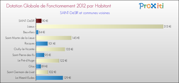 Montant des dotations globales de fonctionnement DGF par Habitant pour SAINT-DéSIR et les communes proches Comparaison des des dotations globales de fonctionnement DGF par habitant pour SAINT-DéSIR et les communes voisines