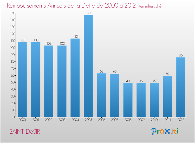 Evolution de l'annuité de la dette pour la commune de SAINT-DéSIR de 2000 à 2012 Annuités de la dette pour SAINT-DéSIR de 2000 à 2012