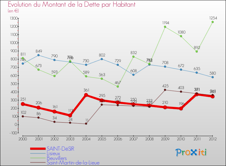Evolution de la dette par habitant pour la commune de SAINT-DéSIR et les communes proches de 2000 à 2012 Comparaison de la dette par habitant pour SAINT-DéSIR et les communes voisines de 2000 à 2012